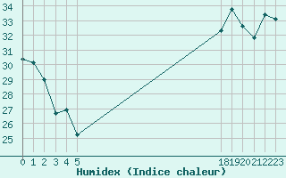 Courbe de l'humidex pour le bateau BATFR24