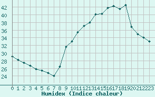 Courbe de l'humidex pour Carpentras (84)