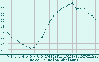 Courbe de l'humidex pour Lyon - Bron (69)