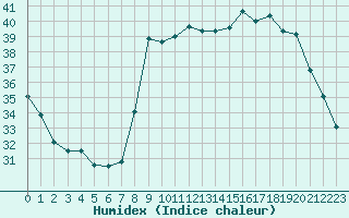 Courbe de l'humidex pour Bastia (2B)