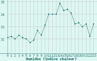 Courbe de l'humidex pour Gibraltar (UK)