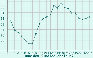 Courbe de l'humidex pour Nice (06)