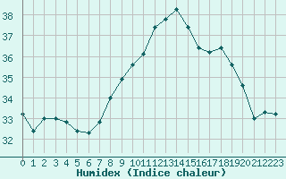 Courbe de l'humidex pour Ile du Levant (83)