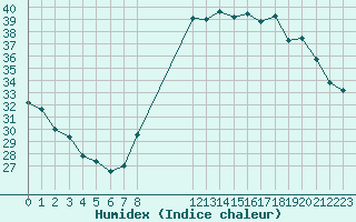 Courbe de l'humidex pour Bziers-Centre (34)