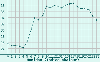 Courbe de l'humidex pour Lefke