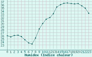 Courbe de l'humidex pour Cazaux (33)