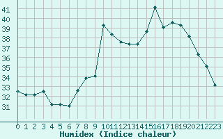 Courbe de l'humidex pour Catania / Sigonella