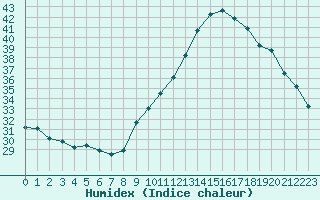 Courbe de l'humidex pour Castres-Nord (81)