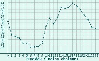 Courbe de l'humidex pour Ciudad Real (Esp)