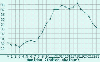 Courbe de l'humidex pour Carcassonne (11)