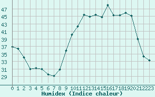 Courbe de l'humidex pour Chatelus-Malvaleix (23)