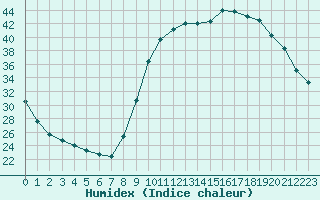 Courbe de l'humidex pour Sorcy-Bauthmont (08)