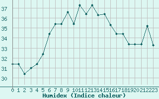 Courbe de l'humidex pour Mersa Matruh