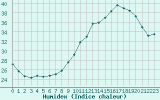 Courbe de l'humidex pour Albi (81)