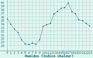 Courbe de l'humidex pour Jan (Esp)