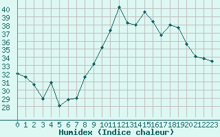 Courbe de l'humidex pour Montpellier (34)