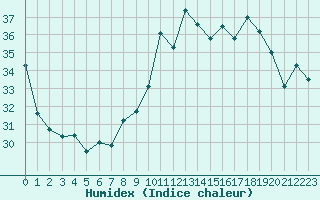 Courbe de l'humidex pour Ile Rousse (2B)