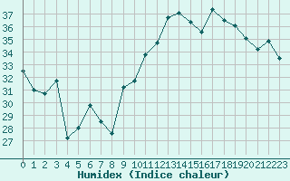 Courbe de l'humidex pour Ile Rousse (2B)