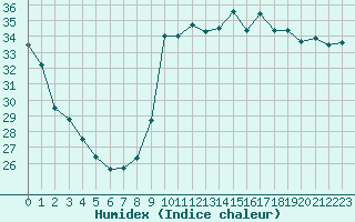 Courbe de l'humidex pour Nice (06)