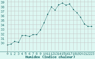 Courbe de l'humidex pour Carcassonne (11)