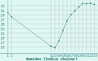 Courbe de l'humidex pour Guadalajara, Jal.