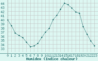 Courbe de l'humidex pour Lyon - Bron (69)