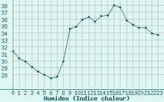 Courbe de l'humidex pour Cannes (06)