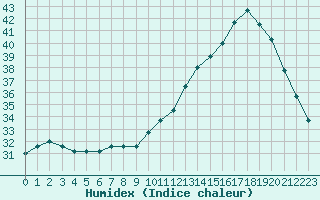 Courbe de l'humidex pour Souprosse (40)