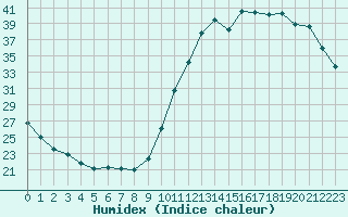 Courbe de l'humidex pour Lagny-sur-Marne (77)