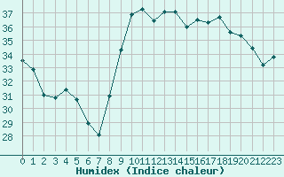 Courbe de l'humidex pour Istres (13)