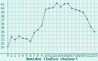 Courbe de l'humidex pour Sanary-sur-Mer (83)