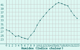 Courbe de l'humidex pour Lille (59)