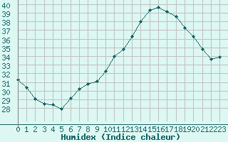 Courbe de l'humidex pour Rochegude (26)