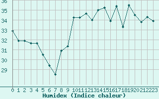 Courbe de l'humidex pour Cap Bar (66)