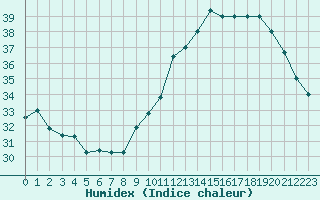 Courbe de l'humidex pour Bechar