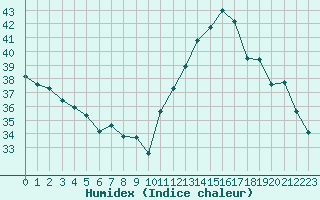 Courbe de l'humidex pour Cabestany (66)