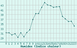 Courbe de l'humidex pour Grazzanise