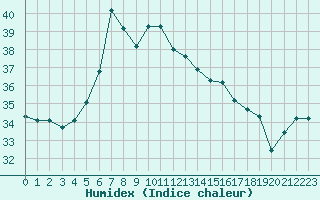 Courbe de l'humidex pour Lecce