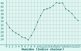 Courbe de l'humidex pour Manlleu (Esp)