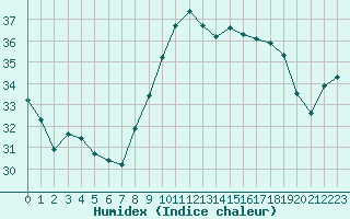 Courbe de l'humidex pour Lerida (Esp)