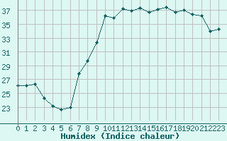 Courbe de l'humidex pour Hyres (83)