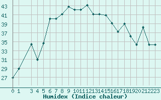 Courbe de l'humidex pour Lattakia