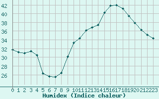 Courbe de l'humidex pour Ontinyent (Esp)