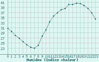 Courbe de l'humidex pour Sainte-Genevive-des-Bois (91)