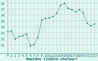 Courbe de l'humidex pour Ile du Levant (83)