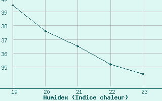 Courbe de l'humidex pour Arles (13)