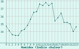 Courbe de l'humidex pour Sant Jaume d'Enveja