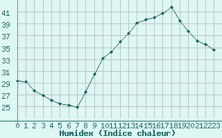 Courbe de l'humidex pour Rochegude (26)