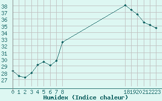 Courbe de l'humidex pour le bateau WSNU