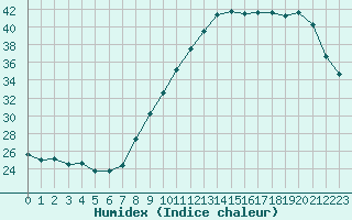 Courbe de l'humidex pour Mont-de-Marsan (40)